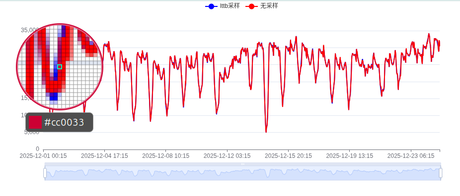 折线图的lttb采样效果