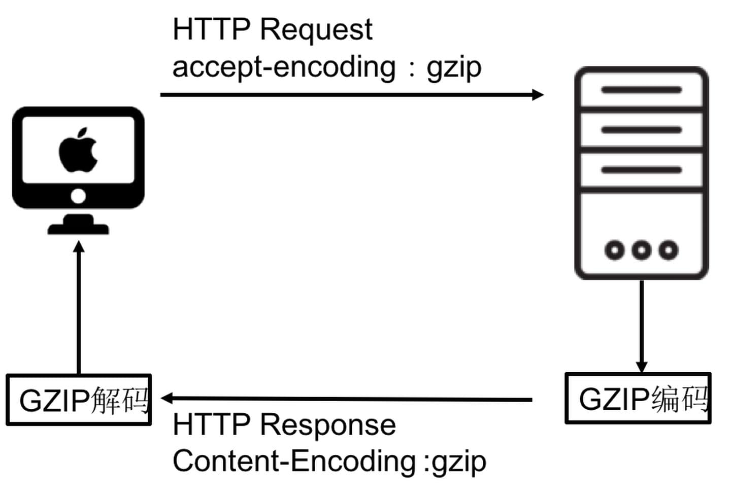 Gzip原理