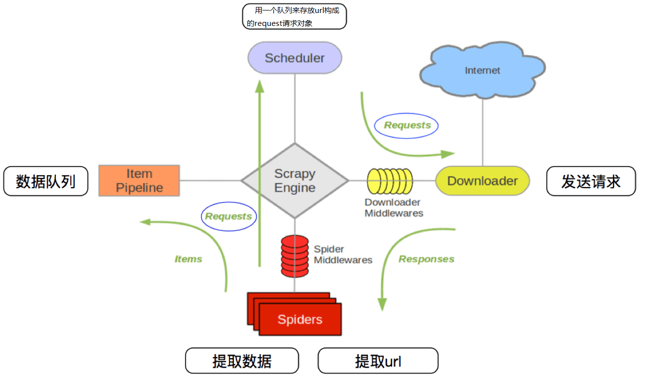 Scrapy爬虫流程