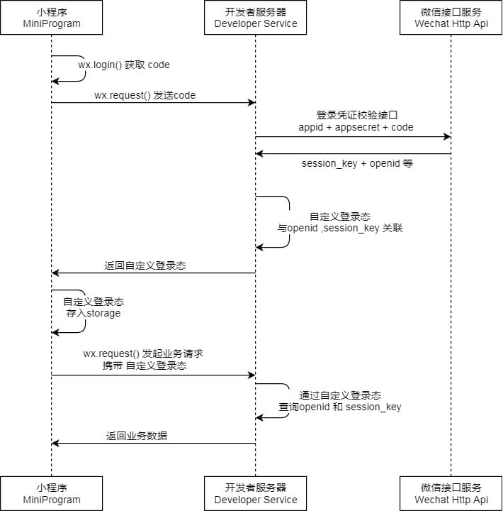 小程序登录流程图