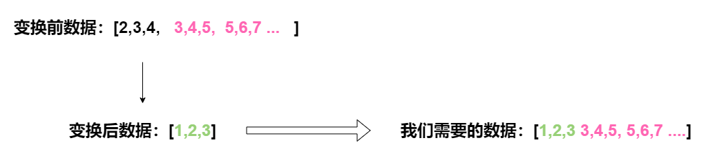 拼接数据优化