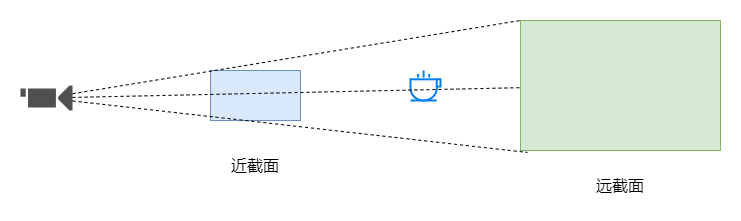 透视相机PerspectiveCamera