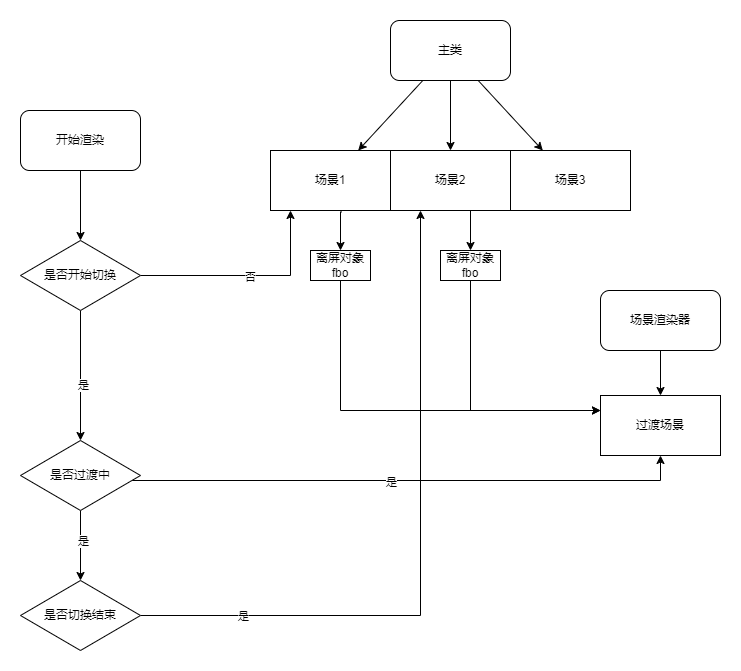 场景过渡逻辑