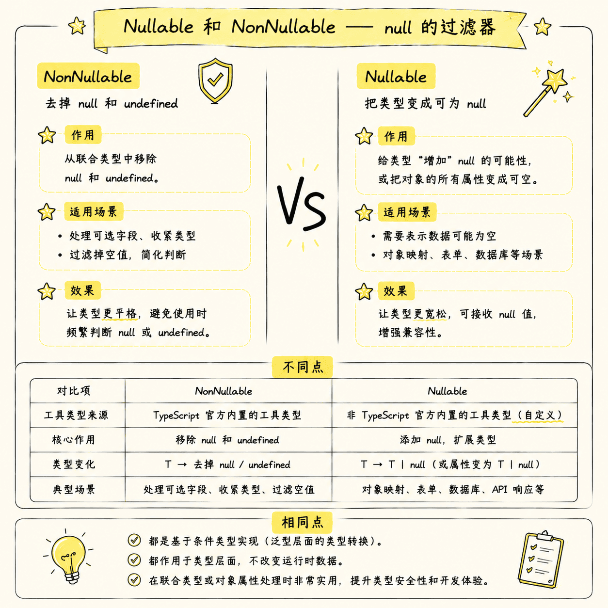 Nullable 和 NonNullable